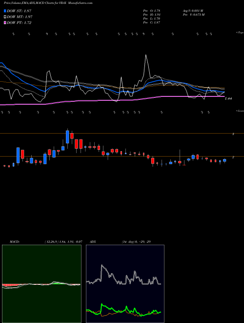 Munafa  (VRAX) stock tips, volume analysis, indicator analysis [intraday, positional] for today and tomorrow