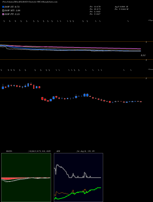 Munafa Verrica Pharmaceuticals Inc. (VRCA) stock tips, volume analysis, indicator analysis [intraday, positional] for today and tomorrow