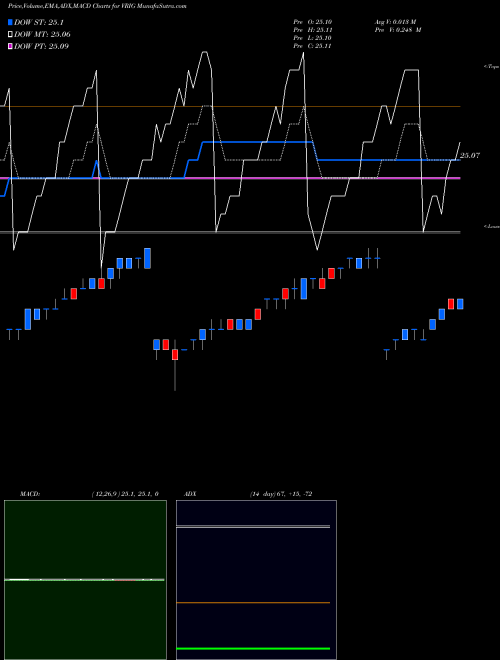 Munafa Invesco Variable Rate Investment Grade ETF (VRIG) stock tips, volume analysis, indicator analysis [intraday, positional] for today and tomorrow