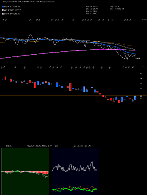 Munafa Vroom Inc (VRM) stock tips, volume analysis, indicator analysis [intraday, positional] for today and tomorrow
