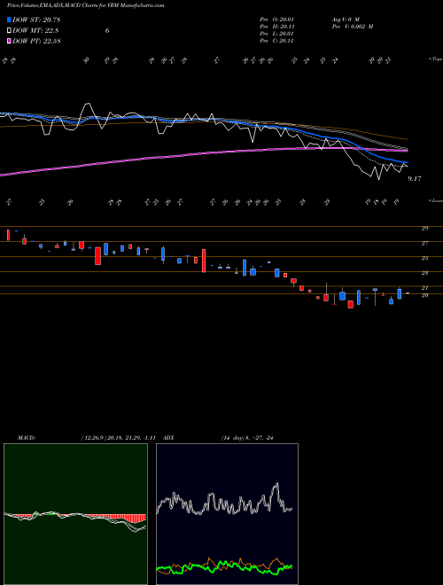 MACD charts various settings share VRM Vroom Inc NASDAQ Stock exchange 