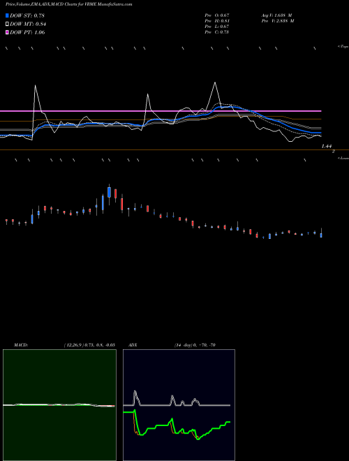 MACD charts various settings share VRME Verifyme Inc NASDAQ Stock exchange 