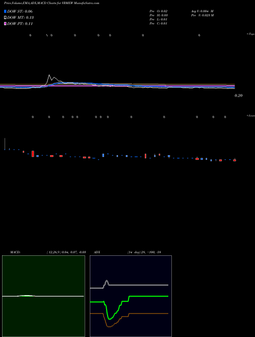 Munafa Verifyme Inc WT (VRMEW) stock tips, volume analysis, indicator analysis [intraday, positional] for today and tomorrow