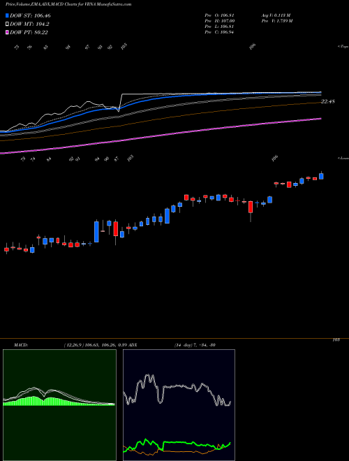 MACD charts various settings share VRNA Verona Pharma Plc NASDAQ Stock exchange 