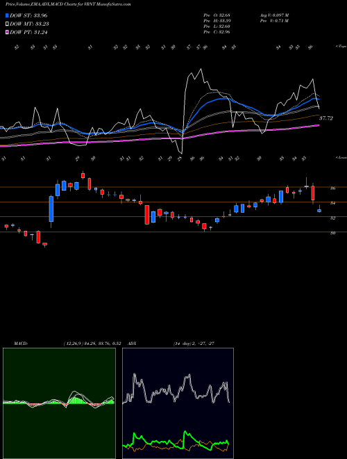 Munafa Verint Systems Inc. (VRNT) stock tips, volume analysis, indicator analysis [intraday, positional] for today and tomorrow