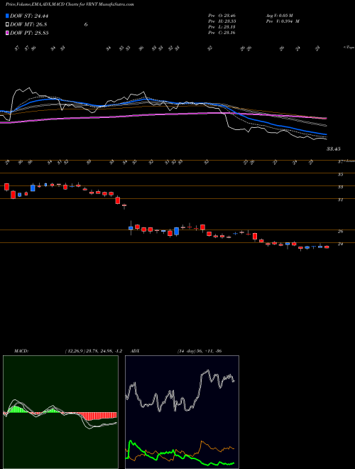 MACD charts various settings share VRNT Verint Systems Inc. NASDAQ Stock exchange 