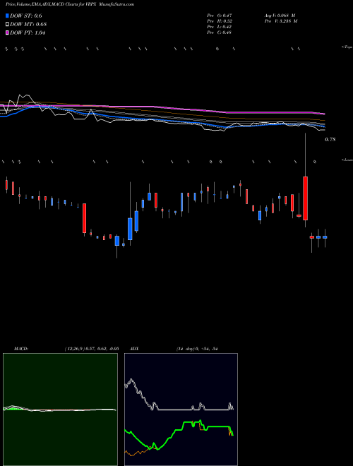 Munafa  (VRPX) stock tips, volume analysis, indicator analysis [intraday, positional] for today and tomorrow