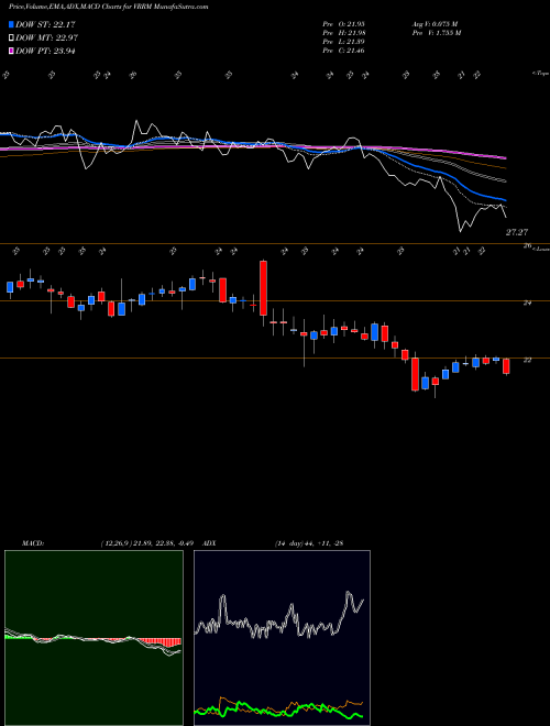 Munafa Verra Mobility Corporation (VRRM) stock tips, volume analysis, indicator analysis [intraday, positional] for today and tomorrow