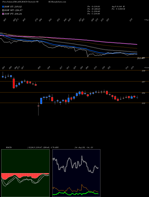 Munafa Verisk Analytics, Inc. (VRSK) stock tips, volume analysis, indicator analysis [intraday, positional] for today and tomorrow
