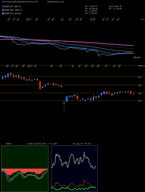 MACD charts various settings share VRSK Verisk Analytics, Inc. NASDAQ Stock exchange 