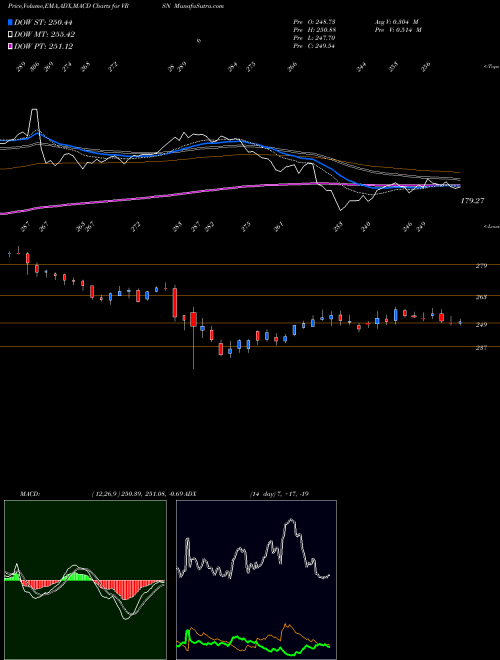 Munafa VeriSign, Inc. (VRSN) stock tips, volume analysis, indicator analysis [intraday, positional] for today and tomorrow