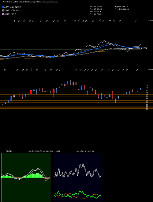 Munafa  (VRTL) stock tips, volume analysis, indicator analysis [intraday, positional] for today and tomorrow