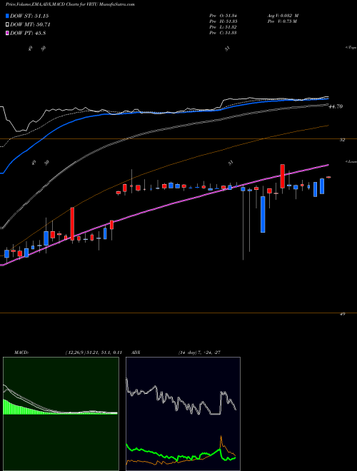 MACD charts various settings share VRTU Virtusa Corporation NASDAQ Stock exchange 