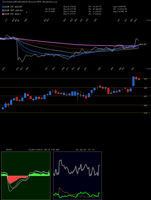 Munafa Vertex Pharmaceuticals Incorporated (VRTX) stock tips, volume analysis, indicator analysis [intraday, positional] for today and tomorrow