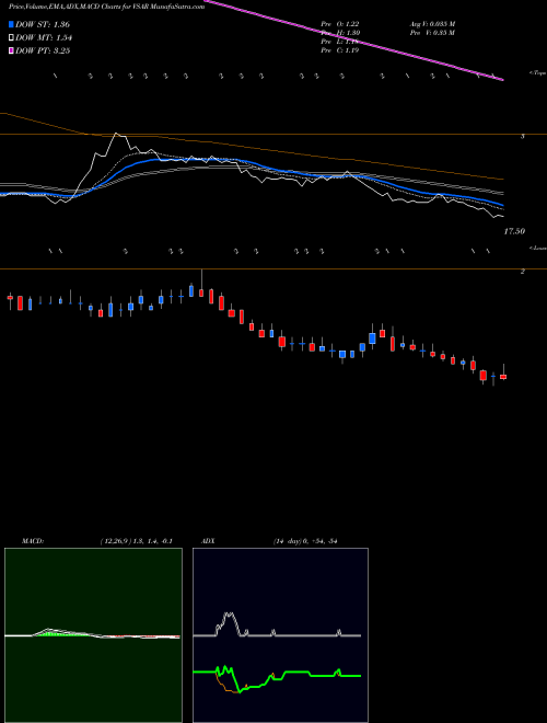 MACD charts various settings share VSAR Versartis, Inc. NASDAQ Stock exchange 