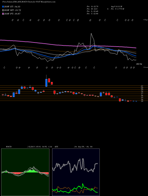Munafa ViaSat, Inc. (VSAT) stock tips, volume analysis, indicator analysis [intraday, positional] for today and tomorrow