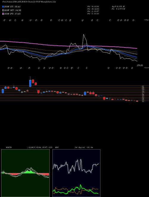 MACD charts various settings share VSAT ViaSat, Inc. NASDAQ Stock exchange 