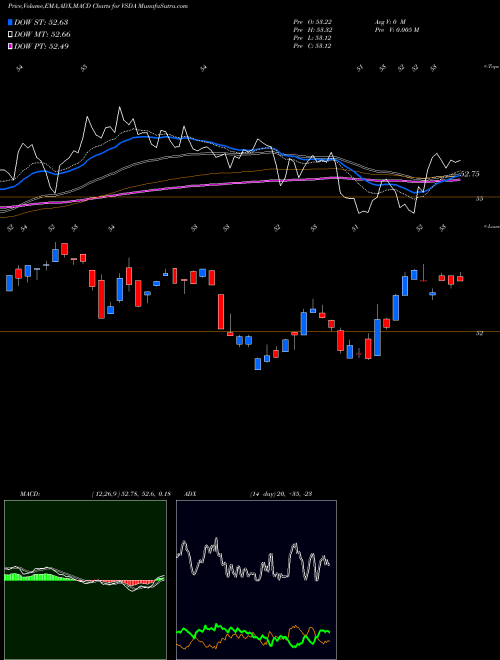 Munafa VictoryShares Dividend Accelerator ETF (VSDA) stock tips, volume analysis, indicator analysis [intraday, positional] for today and tomorrow