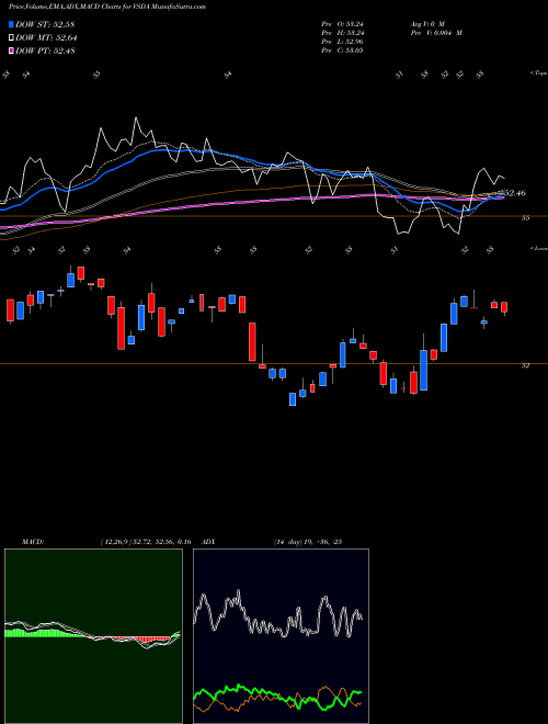 MACD charts various settings share VSDA VictoryShares Dividend Accelerator ETF NASDAQ Stock exchange 