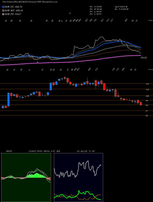 Munafa VSE Corporation (VSEC) stock tips, volume analysis, indicator analysis [intraday, positional] for today and tomorrow