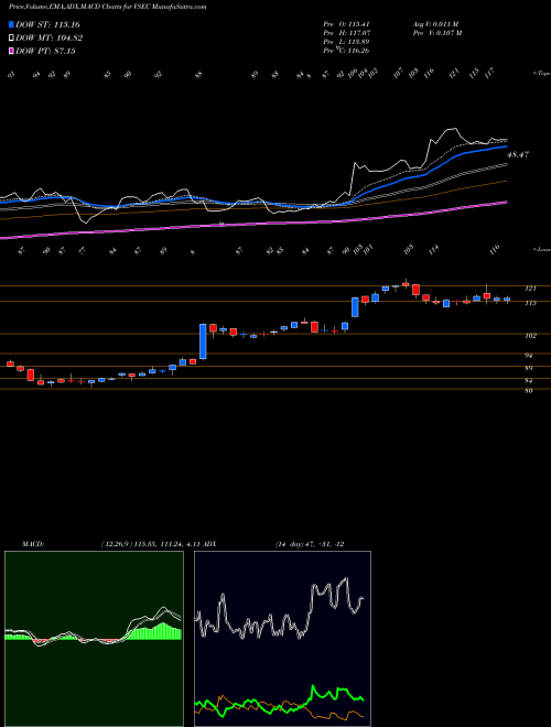 MACD charts various settings share VSEC VSE Corporation NASDAQ Stock exchange 