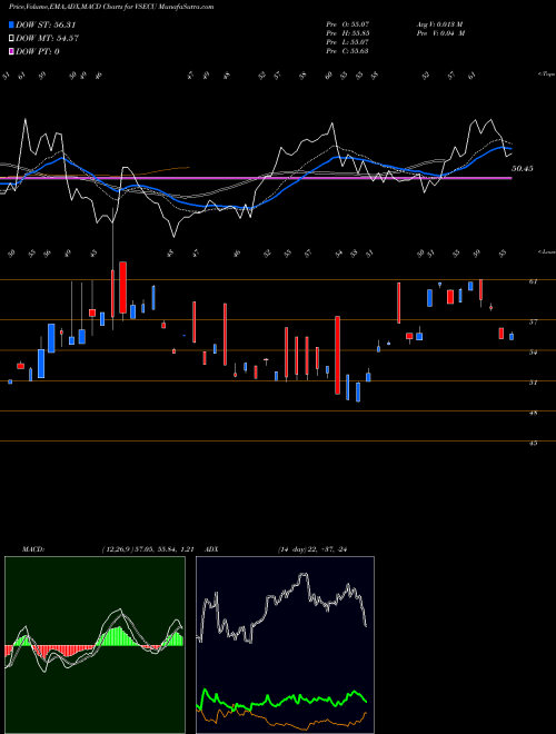 Munafa  (VSECU) stock tips, volume analysis, indicator analysis [intraday, positional] for today and tomorrow