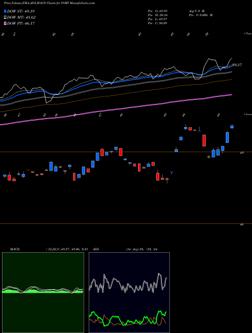 Munafa VictoryShares US Multi-Factor Minimum Volatility ETF (VSMV) stock tips, volume analysis, indicator analysis [intraday, positional] for today and tomorrow