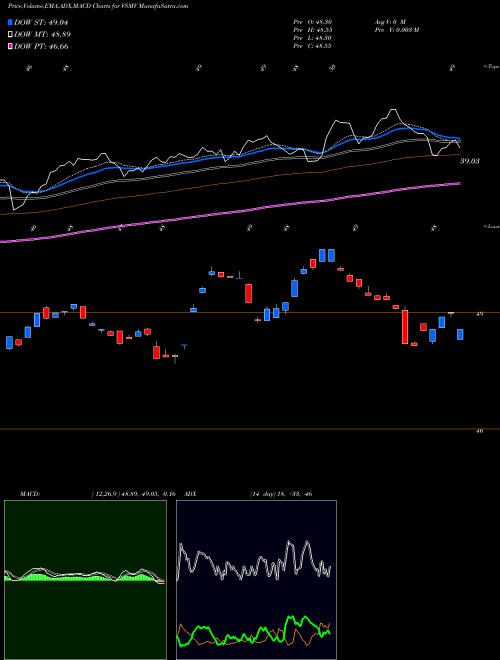 MACD charts various settings share VSMV VictoryShares US Multi-Factor Minimum Volatility ETF NASDAQ Stock exchange 