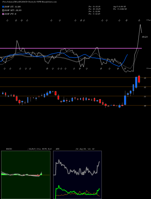 MACD charts various settings share VSPR Vesper Healthcare Acquisition Corp. Cl A NASDAQ Stock exchange 