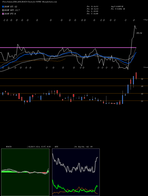 MACD charts various settings share VSPRU Vesper Healthcare Acquisition Corp NASDAQ Stock exchange 