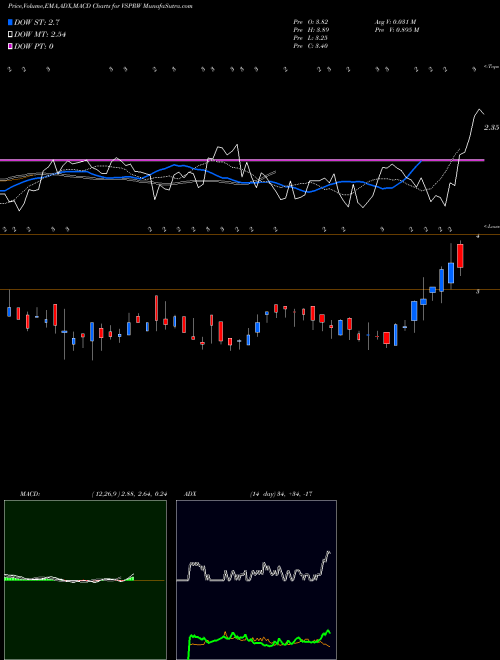 MACD charts various settings share VSPRW Vesper Healthcare Acquisition Corp. WT NASDAQ Stock exchange 