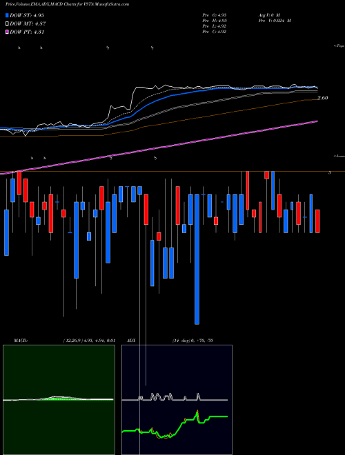 MACD charts various settings share VSTA Vasta Platform Limited Cl A NASDAQ Stock exchange 