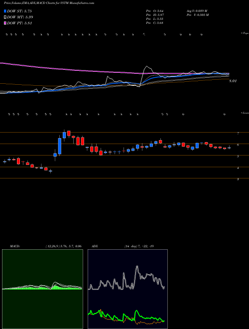 Munafa Verastem, Inc. (VSTM) stock tips, volume analysis, indicator analysis [intraday, positional] for today and tomorrow