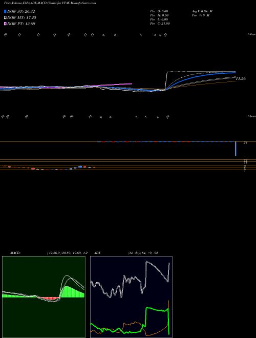 MACD charts various settings share VTAE Vitae Pharmaceuticals, Inc. NASDAQ Stock exchange 