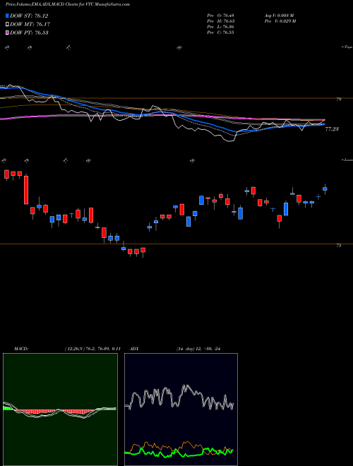 Munafa Vanguard Total Corporate Bond ETF (VTC) stock tips, volume analysis, indicator analysis [intraday, positional] for today and tomorrow