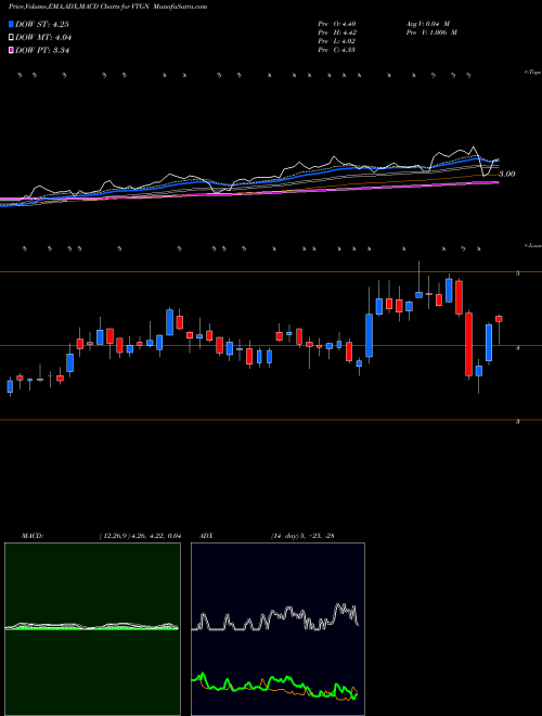 Munafa VistaGen Therapeutics, Inc. (VTGN) stock tips, volume analysis, indicator analysis [intraday, positional] for today and tomorrow