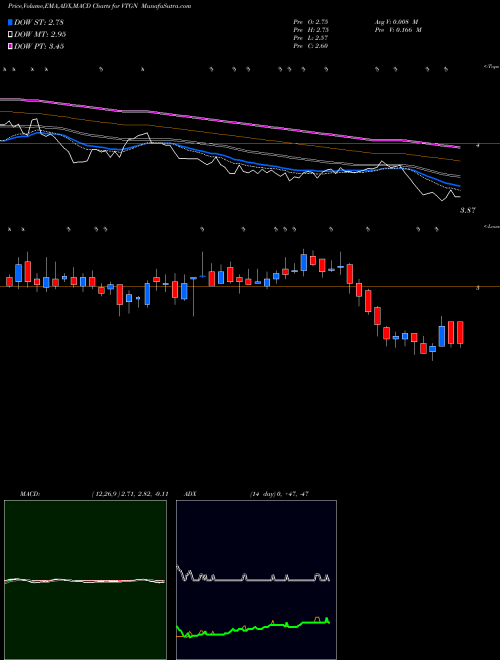 MACD charts various settings share VTGN VistaGen Therapeutics, Inc. NASDAQ Stock exchange 