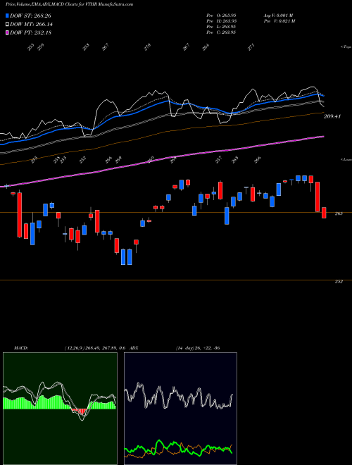Munafa Vanguard Russell 3000 ETF (VTHR) stock tips, volume analysis, indicator analysis [intraday, positional] for today and tomorrow