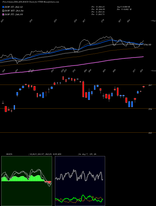 MACD charts various settings share VTHR Vanguard Russell 3000 ETF NASDAQ Stock exchange 