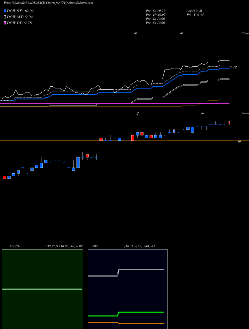 MACD charts various settings share VTIQ VectoIQ Acquisition Corp. NASDAQ Stock exchange 