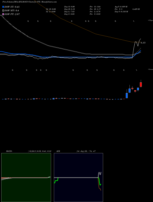 MACD charts various settings share VTL Vital Therapies, Inc. NASDAQ Stock exchange 