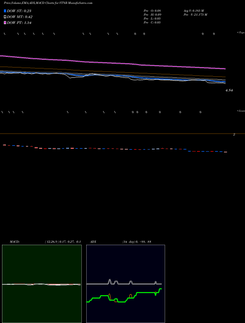 MACD charts various settings share VTNR Vertex Energy, Inc NASDAQ Stock exchange 