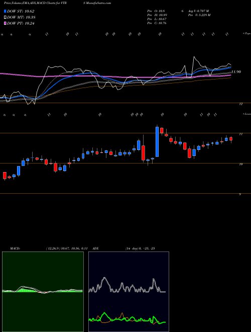 Munafa Viatris Inc (VTRS) stock tips, volume analysis, indicator analysis [intraday, positional] for today and tomorrow