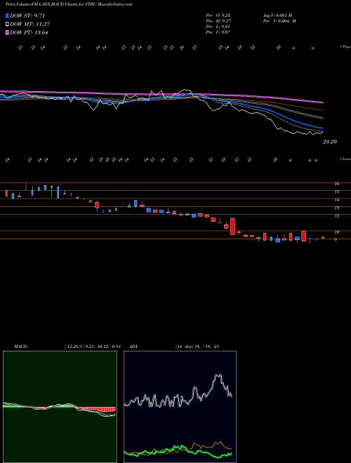 MACD charts various settings share VTRU Vitru Ltd NASDAQ Stock exchange 