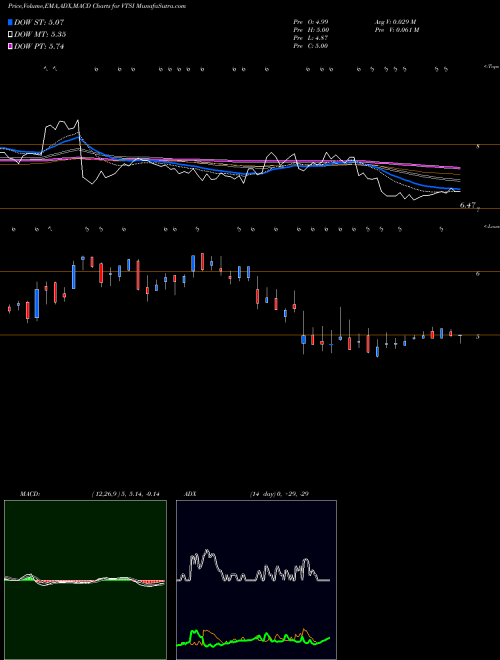 Munafa VirTra, Inc. (VTSI) stock tips, volume analysis, indicator analysis [intraday, positional] for today and tomorrow