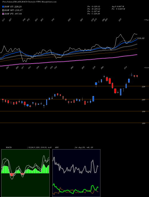 Munafa Vanguard Russell 2000 Growth ETF (VTWG) stock tips, volume analysis, indicator analysis [intraday, positional] for today and tomorrow