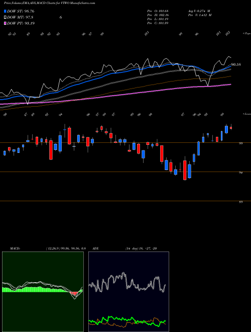 MACD charts various settings share VTWO Vanguard Russell 2000 ETF NASDAQ Stock exchange 