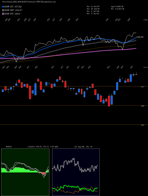 Munafa Vanguard Russell 2000 Value ETF (VTWV) stock tips, volume analysis, indicator analysis [intraday, positional] for today and tomorrow