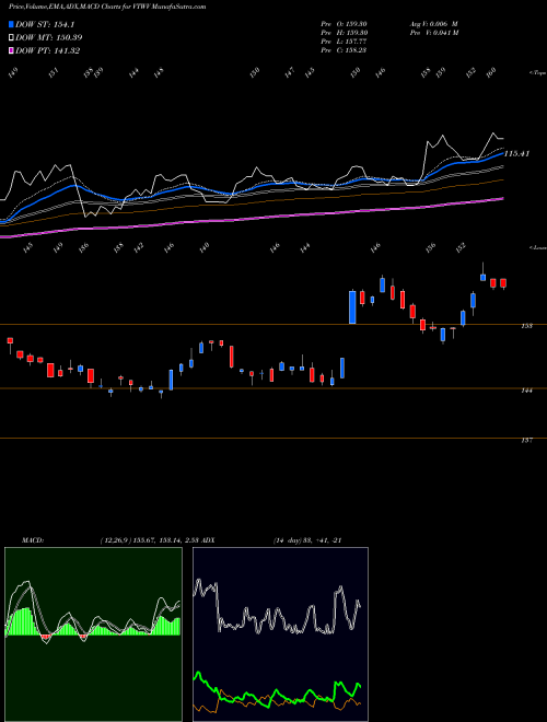 MACD charts various settings share VTWV Vanguard Russell 2000 Value ETF NASDAQ Stock exchange 