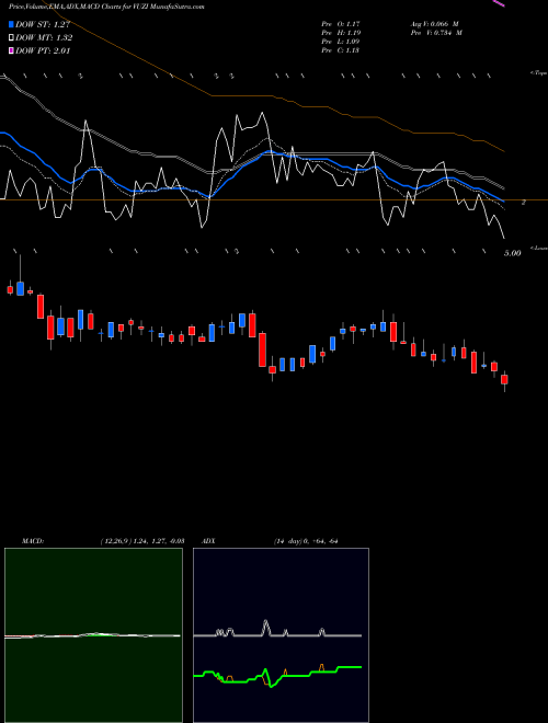 Munafa Vuzix Corporation (VUZI) stock tips, volume analysis, indicator analysis [intraday, positional] for today and tomorrow